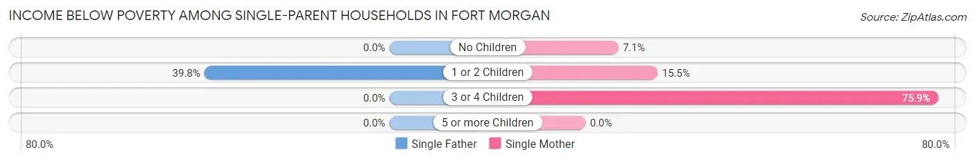 Income Below Poverty Among Single-Parent Households in Fort Morgan