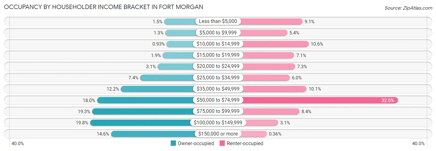 Occupancy by Householder Income Bracket in Fort Morgan