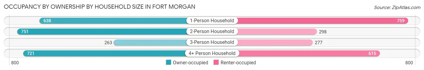 Occupancy by Ownership by Household Size in Fort Morgan