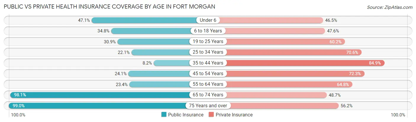 Public vs Private Health Insurance Coverage by Age in Fort Morgan