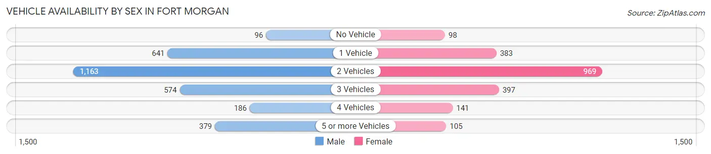Vehicle Availability by Sex in Fort Morgan