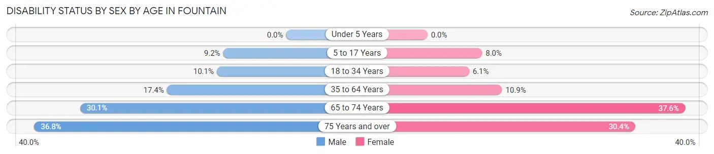 Disability Status by Sex by Age in Fountain