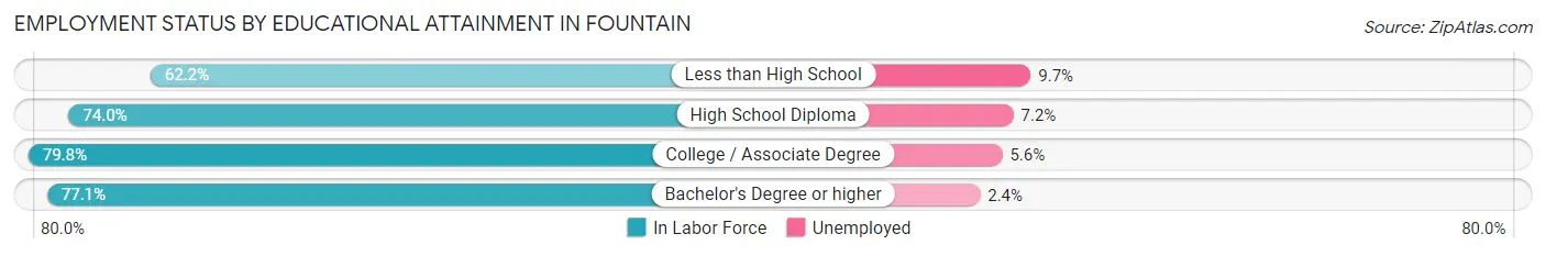 Employment Status by Educational Attainment in Fountain