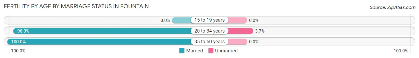 Female Fertility by Age by Marriage Status in Fountain