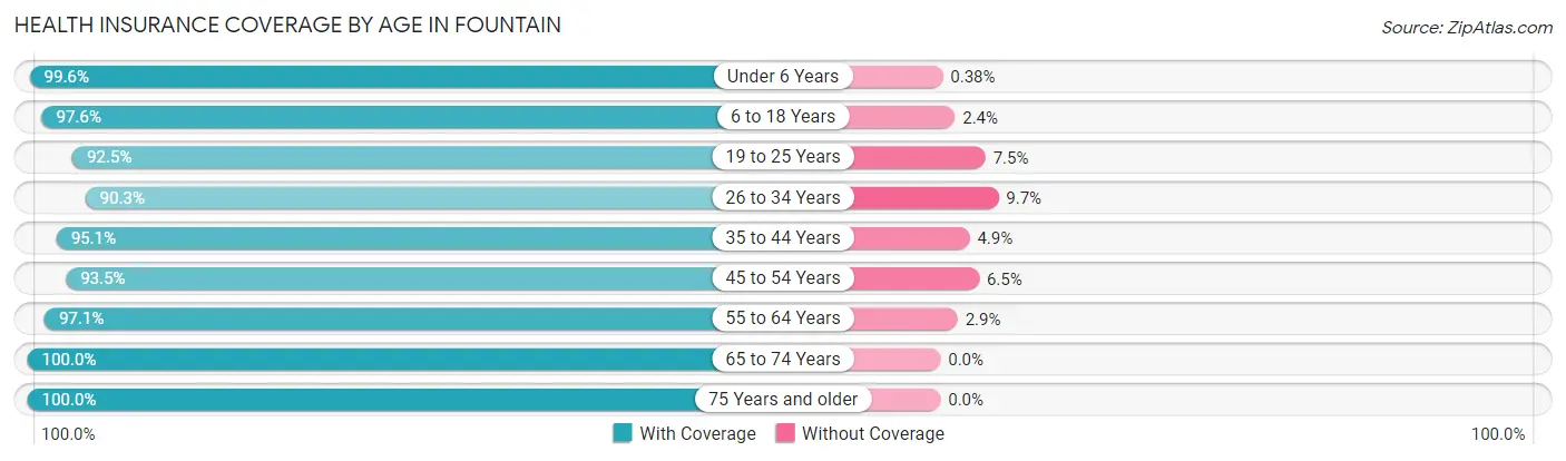 Health Insurance Coverage by Age in Fountain