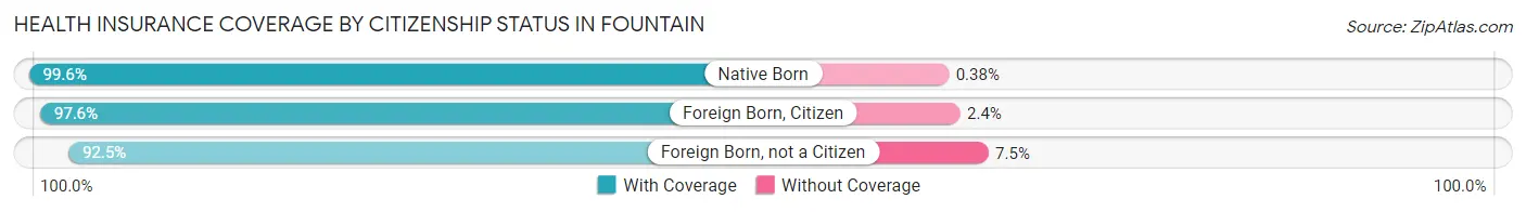 Health Insurance Coverage by Citizenship Status in Fountain