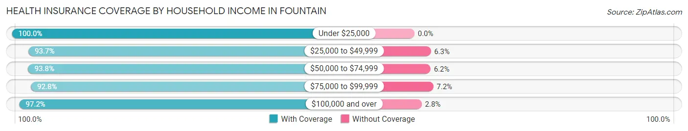 Health Insurance Coverage by Household Income in Fountain