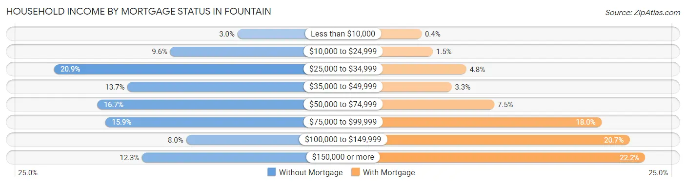 Household Income by Mortgage Status in Fountain