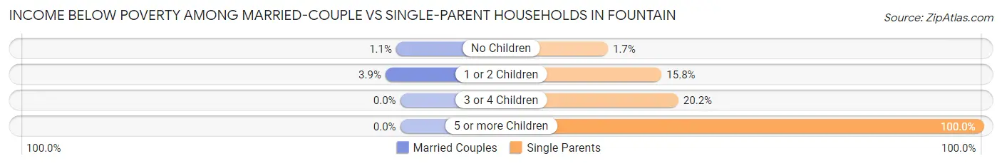 Income Below Poverty Among Married-Couple vs Single-Parent Households in Fountain