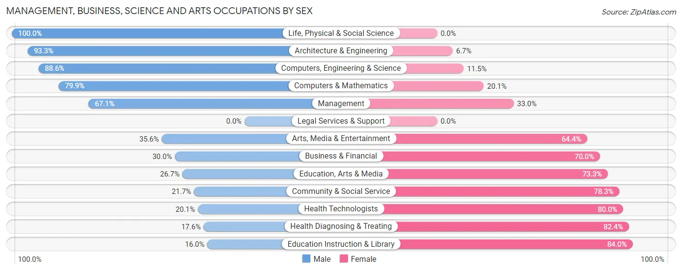 Management, Business, Science and Arts Occupations by Sex in Fountain