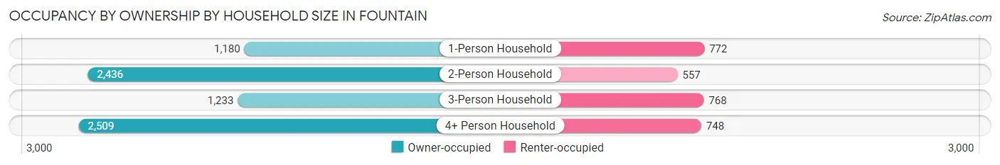 Occupancy by Ownership by Household Size in Fountain