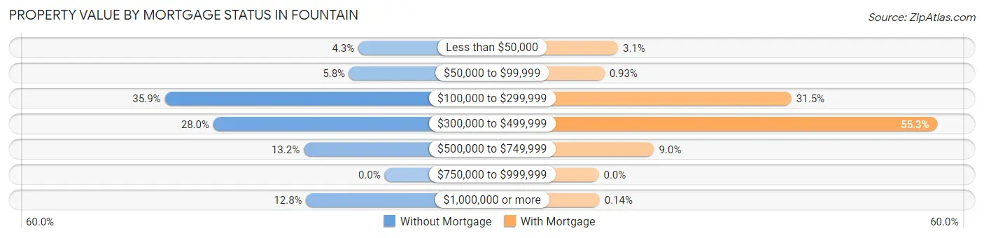 Property Value by Mortgage Status in Fountain