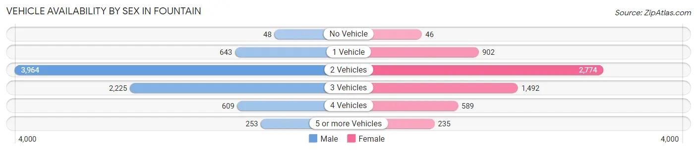 Vehicle Availability by Sex in Fountain
