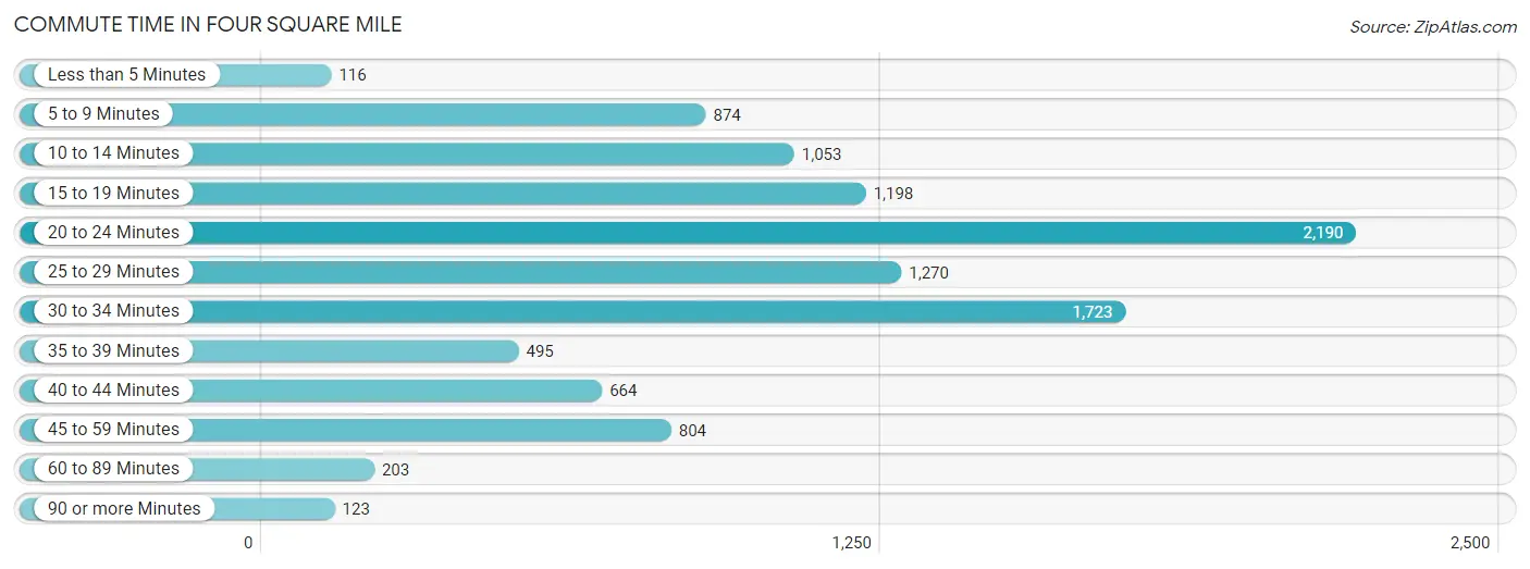 Commute Time in Four Square Mile