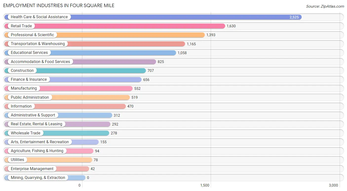 Employment Industries in Four Square Mile