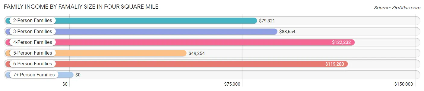 Family Income by Famaliy Size in Four Square Mile