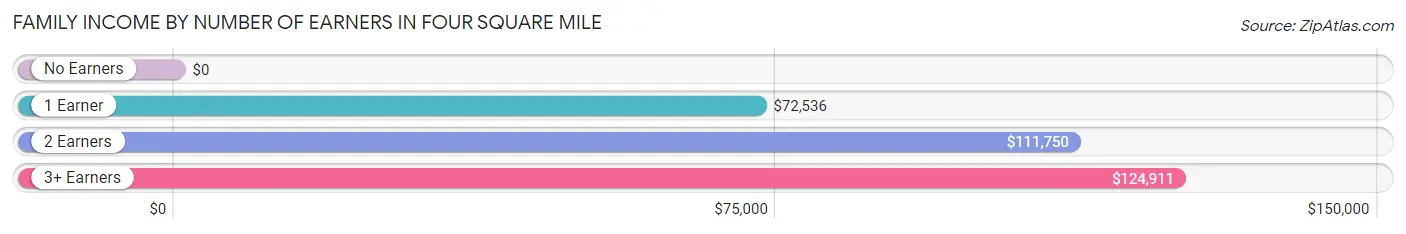 Family Income by Number of Earners in Four Square Mile