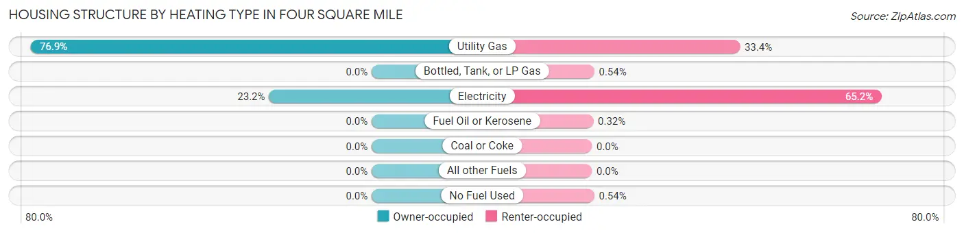 Housing Structure by Heating Type in Four Square Mile