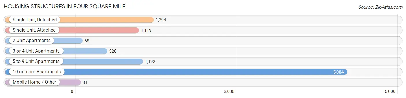 Housing Structures in Four Square Mile