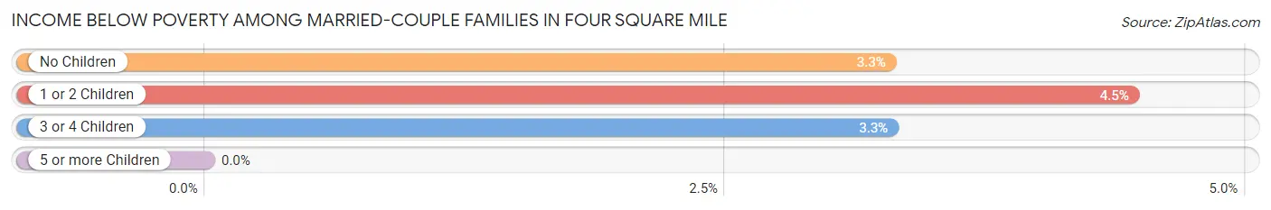 Income Below Poverty Among Married-Couple Families in Four Square Mile