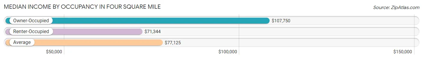 Median Income by Occupancy in Four Square Mile