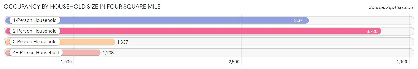 Occupancy by Household Size in Four Square Mile