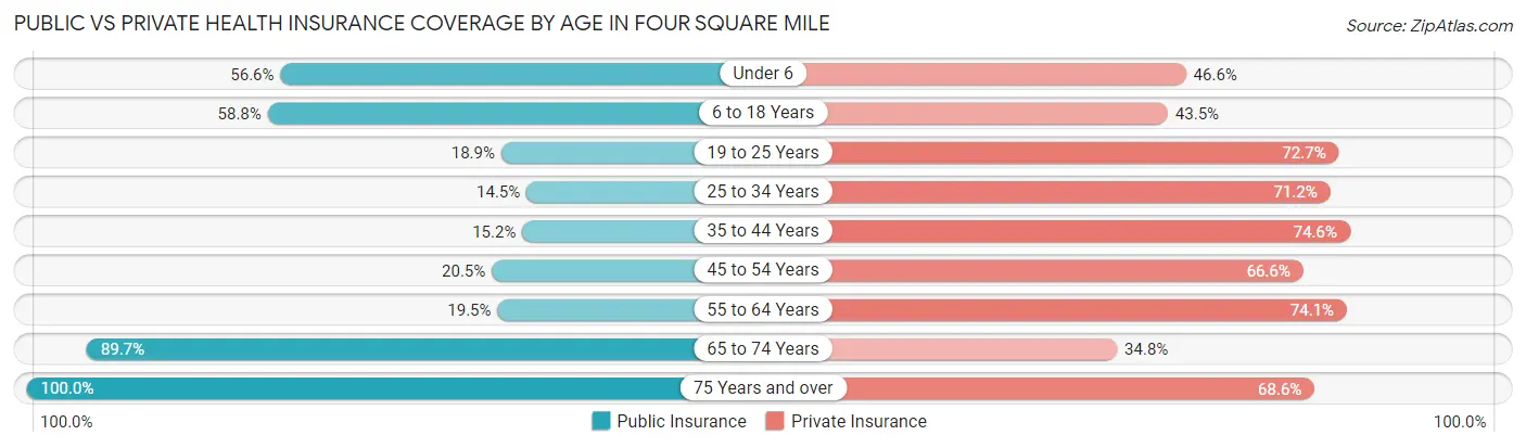 Public vs Private Health Insurance Coverage by Age in Four Square Mile