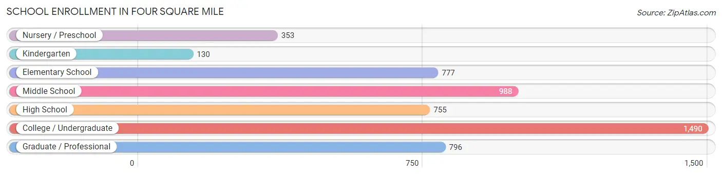 School Enrollment in Four Square Mile