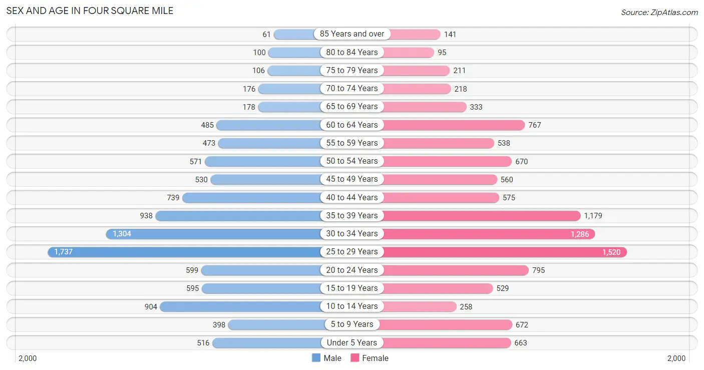 Sex and Age in Four Square Mile