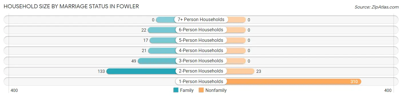 Household Size by Marriage Status in Fowler