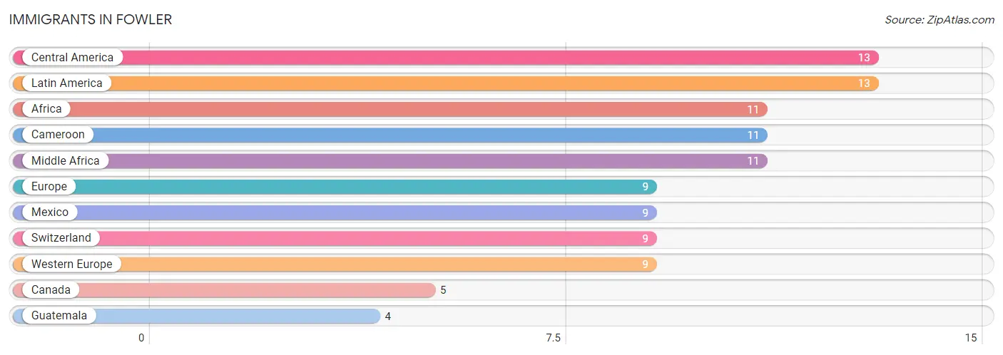 Immigrants in Fowler