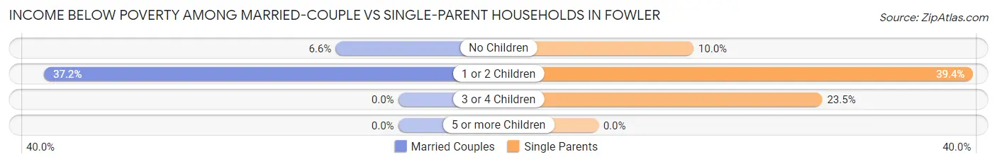 Income Below Poverty Among Married-Couple vs Single-Parent Households in Fowler