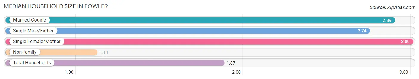 Median Household Size in Fowler