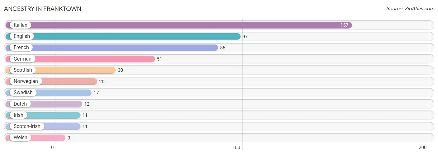 Ancestry in Franktown