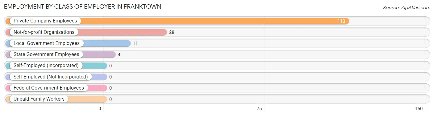 Employment by Class of Employer in Franktown