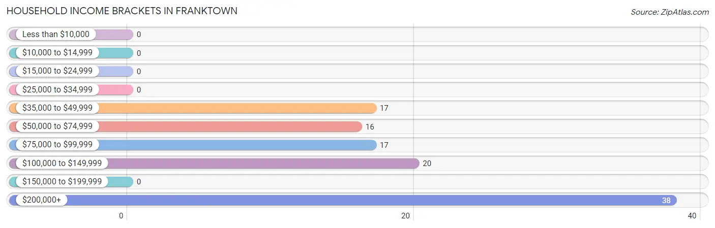 Household Income Brackets in Franktown