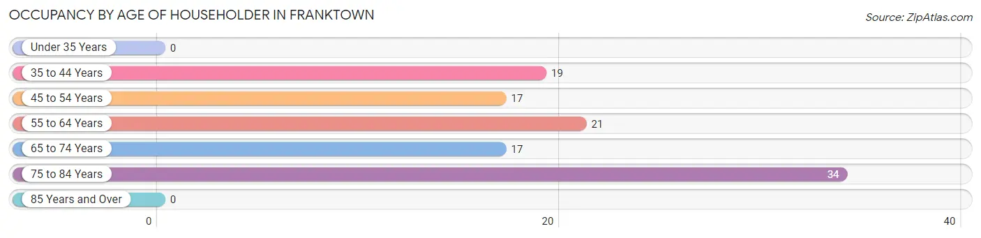 Occupancy by Age of Householder in Franktown