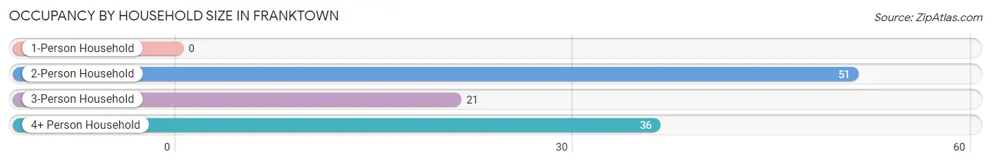 Occupancy by Household Size in Franktown