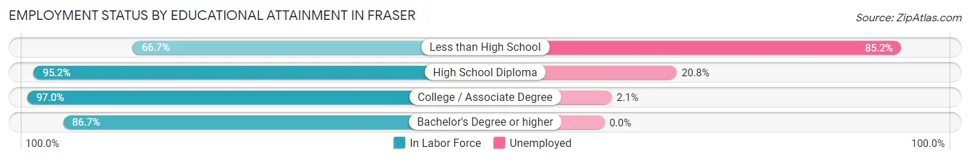 Employment Status by Educational Attainment in Fraser