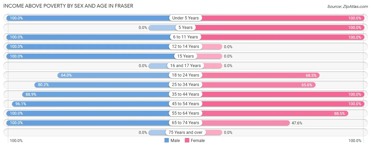 Income Above Poverty by Sex and Age in Fraser