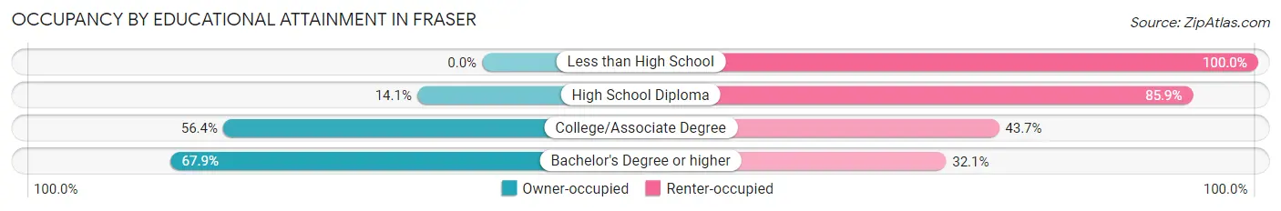 Occupancy by Educational Attainment in Fraser