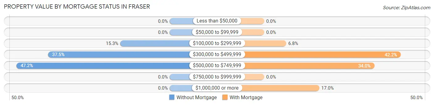 Property Value by Mortgage Status in Fraser