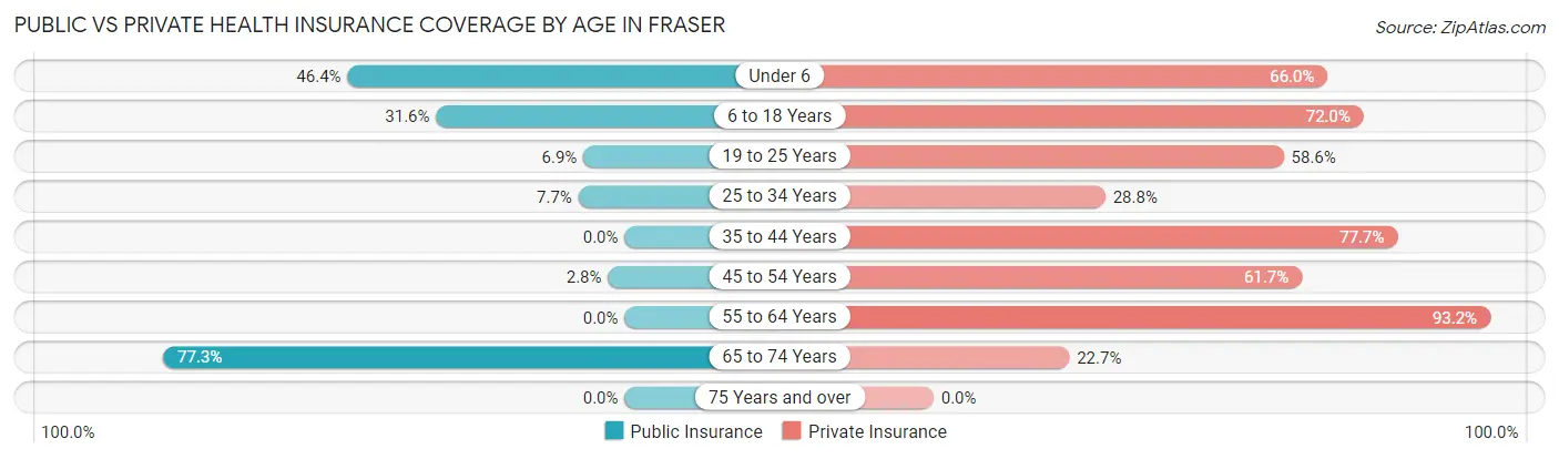 Public vs Private Health Insurance Coverage by Age in Fraser