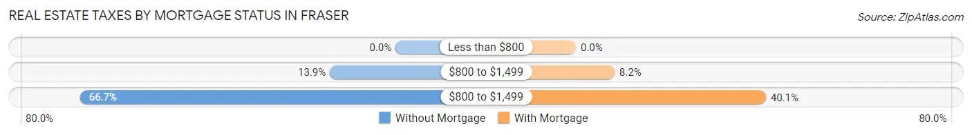 Real Estate Taxes by Mortgage Status in Fraser