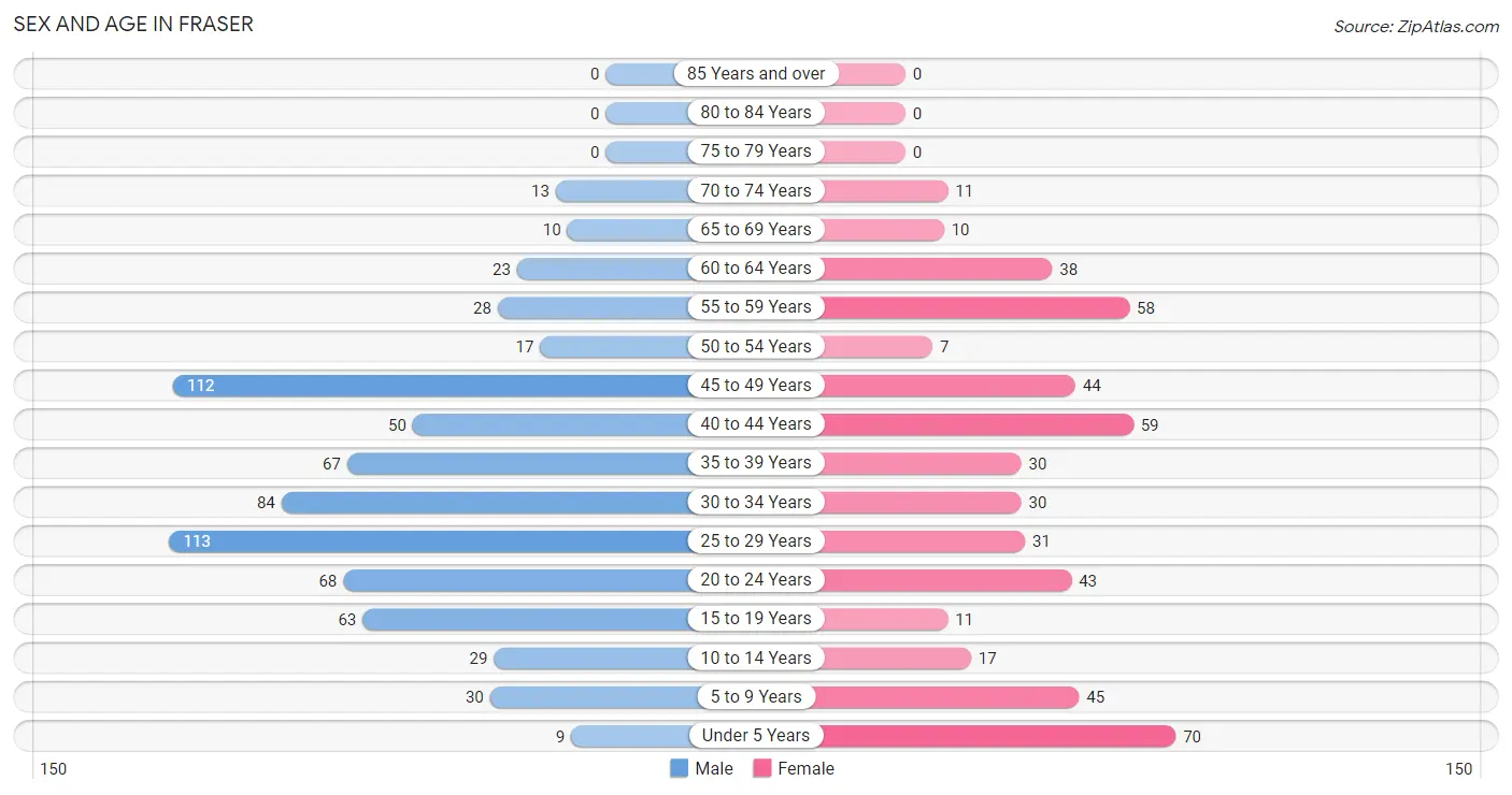 Sex and Age in Fraser