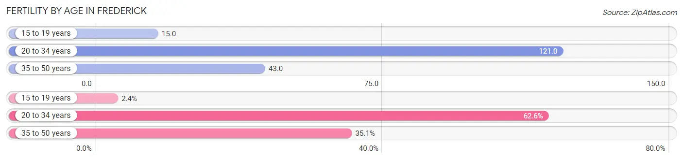 Female Fertility by Age in Frederick