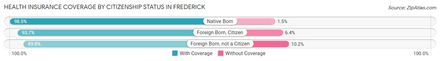 Health Insurance Coverage by Citizenship Status in Frederick