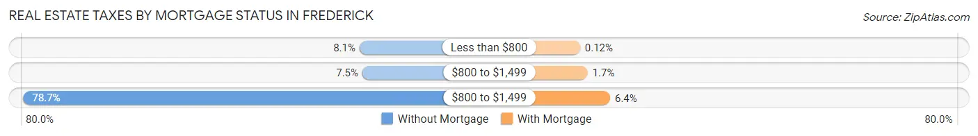 Real Estate Taxes by Mortgage Status in Frederick