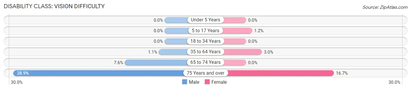 Disability in Frederick: <span>Vision Difficulty</span>