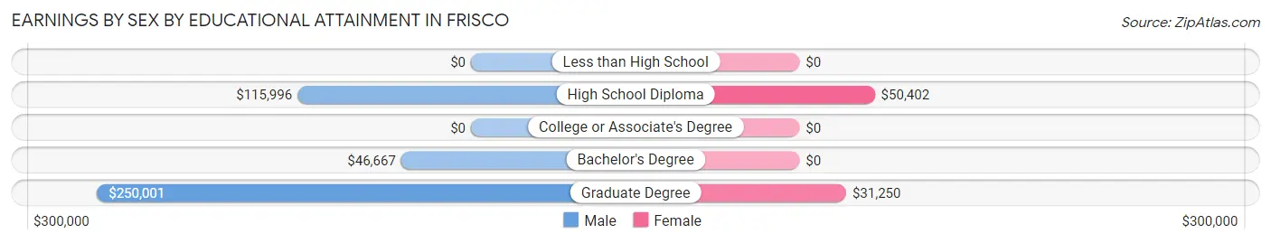 Earnings by Sex by Educational Attainment in Frisco